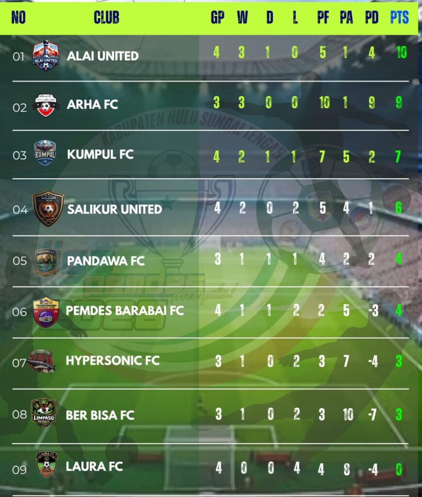 Pekan 4 Liga Pemdes HST, Dua Papan Bawah Bangkit, Alai United Ambil Alih Pimpinan Klasemen